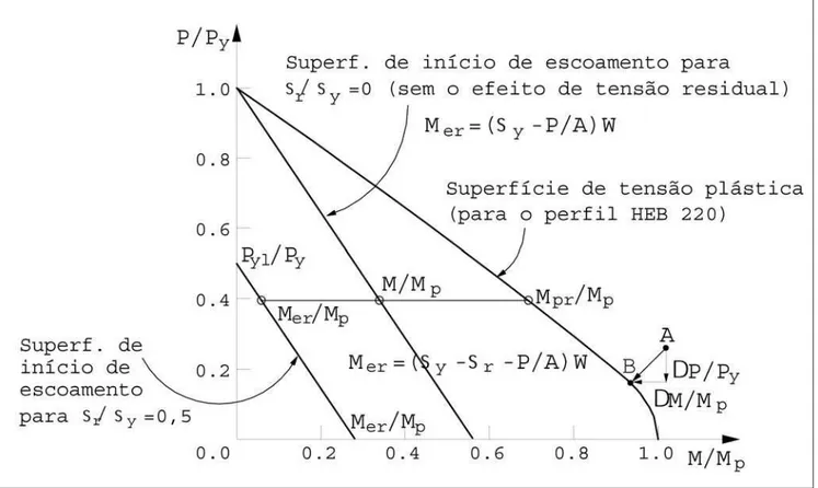 Figura 2 - O perfil estudado e a distribuição de tensões proposta pelo modelo.