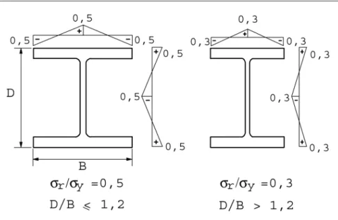 Figura 4 - Distribuição da tensão residual nos perfis do tipo H (coluna) e I (viga).