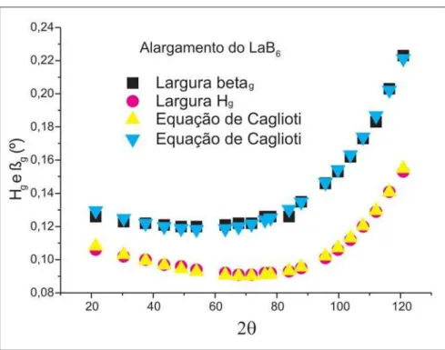 Figura 2 - Alargamentos 2w g  e β g , em função, de 2θ para o padrão LaB 6  ajustados pela equação de Caglioti.