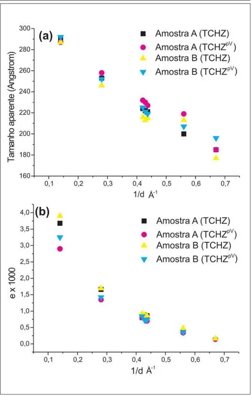 Figura  5  -  (a)  Variações  dos  tamanhos  aparentes  das  amostras  de  caulinitas  A  e  B com  modelos  TCHZ  e  a  metodologia  TCHZ pV   e  (b)  Variações  dos  valores  para  as micro-deformações aparentes das amostras de caulinitas A e B com os 