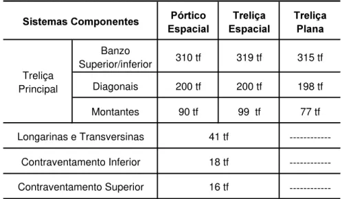 Tabela 4 - Valores médios para os esforços obtidos para cada sistema componente da Ponte 1, de acordo com o tipo de modelo.