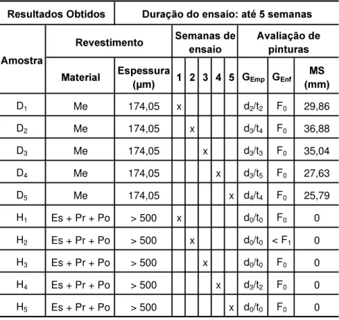 Tabela 6 - Ensaios de Resistência à Névoa Salina.