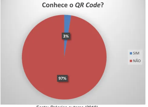 Figura 7 - Representação gráfica das respostas à questão: você conhece o Qr code? 