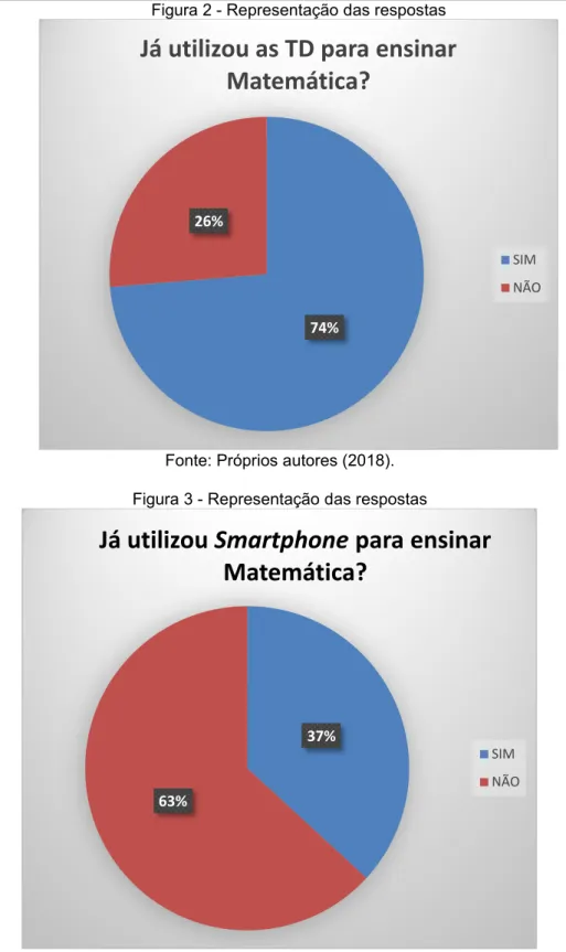 Figura 2 - Representação das respostas 