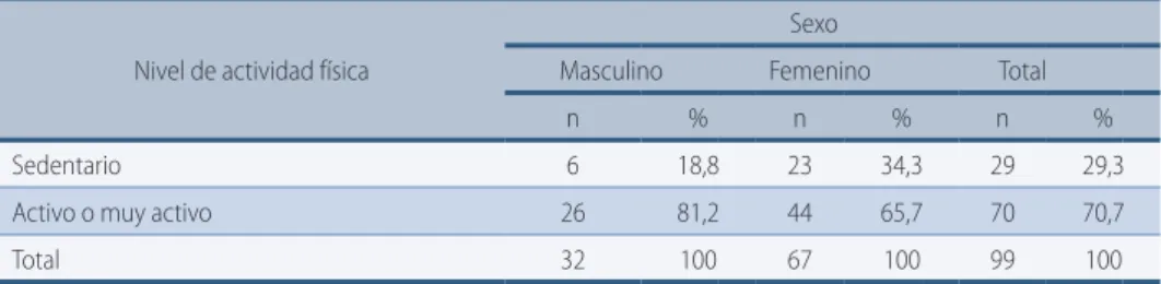 Tabla 1 –  Clasificación del nivel de actividad física de las personas de la tercera edad con relación  al sexo, Itajaí/SC.