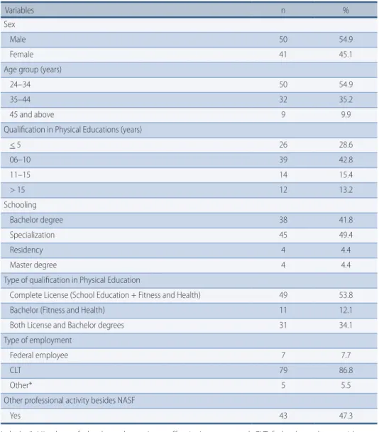 Table 1 –  Distribution of number and proportion of Physical Education professionals working in  Centers of Support for Family Health in the State of São Paulo until February 2014 according to social,  demographic and employment characteristics (n= 91).