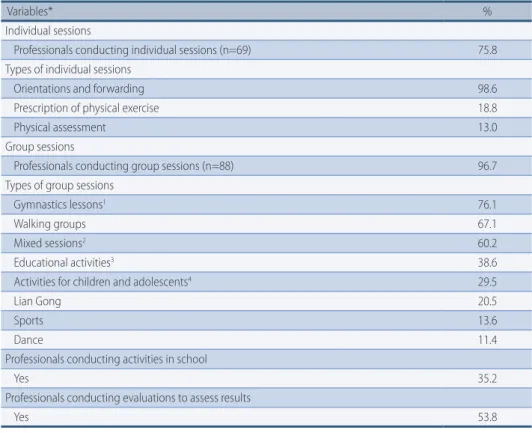 Table 2 –  Work actions from Physical Education professionals in Centers of Support for Family Health  in the State of São Paulo until February 2014.