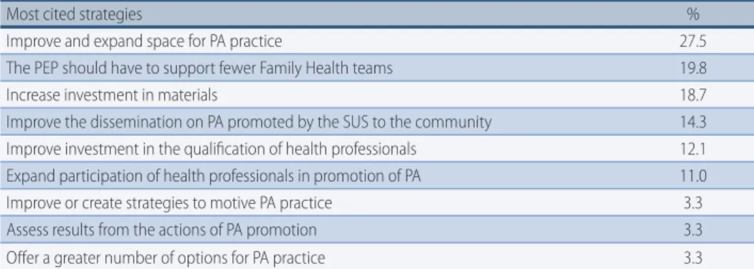 Table 4 –  Opinion of Physical Activity professionals working at Centers of Support for Family Health  in the State of São Paulo about the strategies that could be performed to increase the promotion of  physical activity in the SUS.