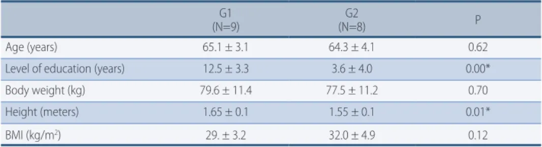 Table 1 –  Student’s t-test for anthropometric characteristics of participants during the pre-interven- pre-interven-tion moment (elderly individuals from the city of Rio Claro, SP, Brazil, 2013)