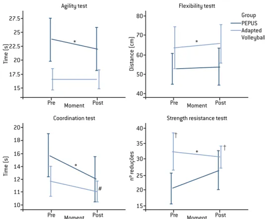 Figure 1 –  Results from the physical fitness test (AAHPERD) for the Adapted Volleyball and PEFUS  groups during the pre- and post-intervention moments