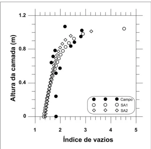 Figura 2 - Perfis de índices de vazios de campo e das simulações SA1 e SA2.
