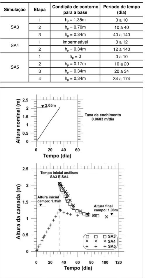 Tabela 2 - Condições de contorno para a base da camada/simulações SA3 a SA5.