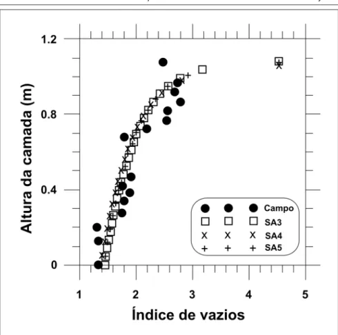 Figura 4 - Perfis de índices de vazios de campo e das simulações SA3, SA4 e SA5.