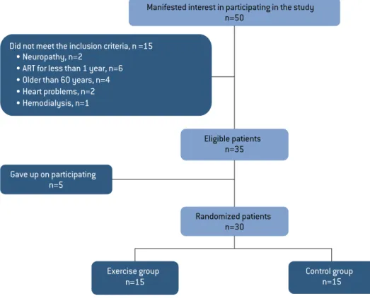 Figure 1 –  Flowchart of the study’s participants.