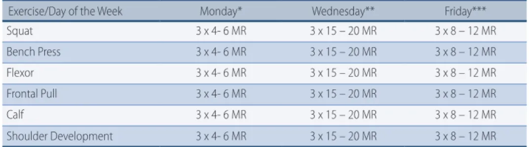 Table 1 –  Protocol of periodized non-linear resistance exercise performed by HIV-infected patients  during 12 weeks.