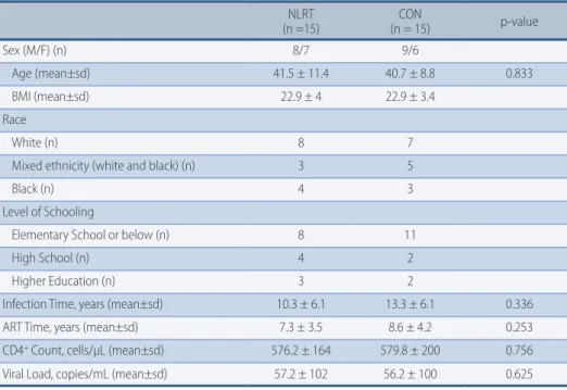Table 2 shows the demographic profile and disease status of the HIV-infected  patients