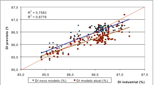 Figura 9 - Correlação de dados entre o DI industrial, o DI do novo modelo e o DI do modelo atual
