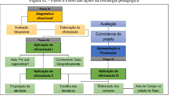 Figura 02 – Passo a Passo das ações da estratégia pedagógica 