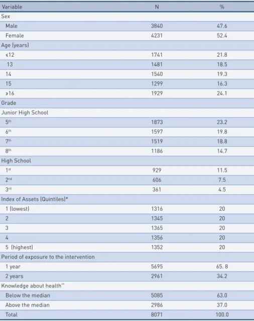 FIgure 1 –  Prevalence of the students’ Stages of Change for physical activity.  Pelotas, RS, Brazil