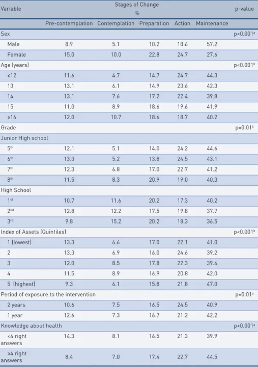 tAble 2 –  Crude analysis of the association between the students’ Stages of Change for physical  activity and the independent variables