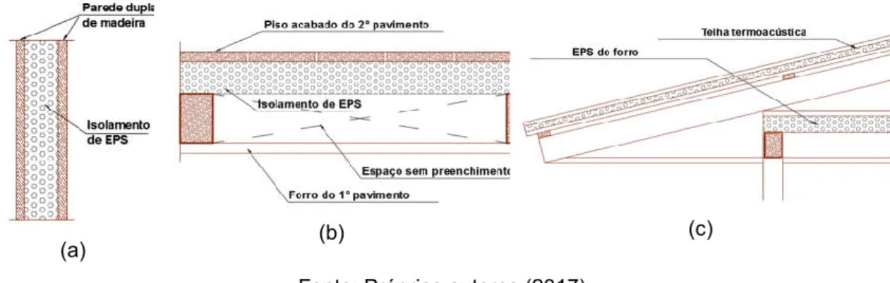 Figura 06 – Elementos de tratamento térmico: (a) Parede sanduiche; (b) Reforço térmico para o  pavimento do bloco administrativo; (c) Instalação de telha sanduiche