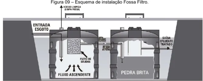 Figura 09 – Esquema de instalação Fossa Filtro. 
