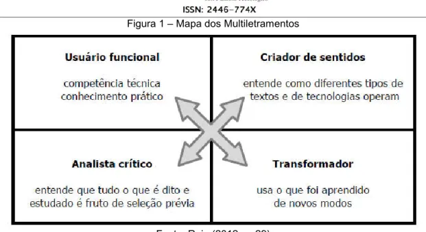 Figura 1 – Mapa dos Multiletramentos 