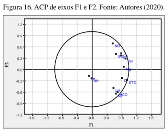 Figura 16. ACP de eixos F1 e F2. Fonte: Autores (2020). 