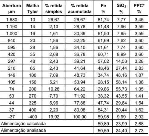 Tabela 1 - Análise granuloquímica da amostra de minério de ferro.