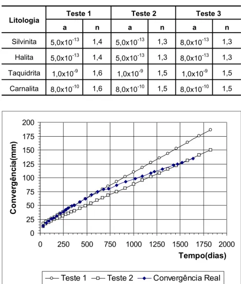 Tabela 2 - Valores de a e n para a equação Norton Power Law, para dois componentes.