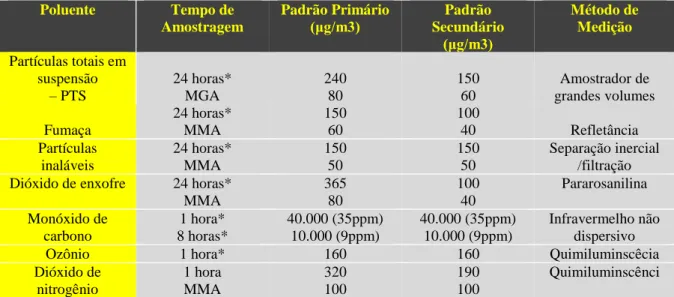 Tabela 02: Padrões Nacionais de Qualidade do Ar – PQAr. Fonte: CONAMA, 1990.  Poluente  Tempo de  Amostragem  Padrão Primário  (μg/m3)  Padrão  Secundário  (μg/m3)  Método de Medição  Partículas totais em  suspensão  – PTS  24 horas* MGA  240 80  150 60  A
