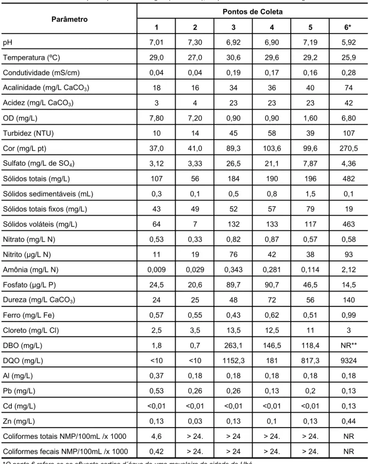 Tabela 2 - Resultados obtidos para a primeira amostragem (11/04/2002), tempo nublado no dia da amostragem