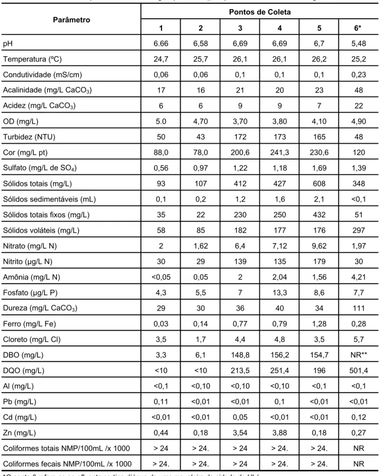 Tabela 4 - Resultados obtidos para a terceira amostragem (16/01/2003), tempo chuvoso no dia da amostragem