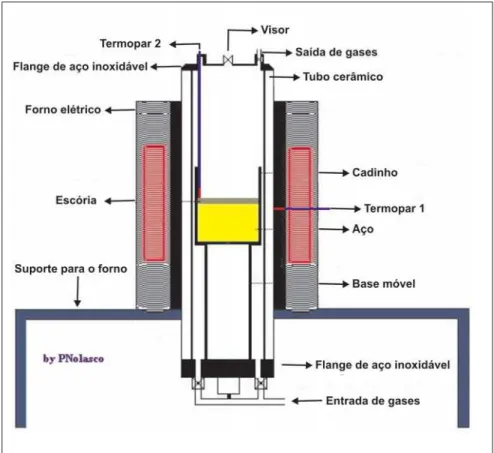 Figura 2 - Diagrama esquemático do aparato experimental.