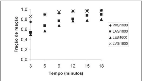 Figura 4 - Fração de reação do óxido de cromo dos briquetes nos experimentos realizados a 1600ºC.