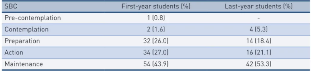 tAble 1 –  Stages of behavioral change among first-year and last-year Physical Education stu- stu-dents at UFPE, PE, Brazil, 2014.