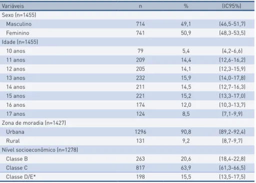 tabela 1 –  Características sociodemográficas de adolescentes de Uruguaiana/RS, 2011. Variáveis n %  (IC95%) Sexo (n=1455) Masculino 714 49,1   (46,5-51,7) Feminino 741 50,9   (48,3-53,5) Idade (n=1455) 10 anos 79 5,4   (4,2-6,6) 11 anos 209 14,4   (12,6-1