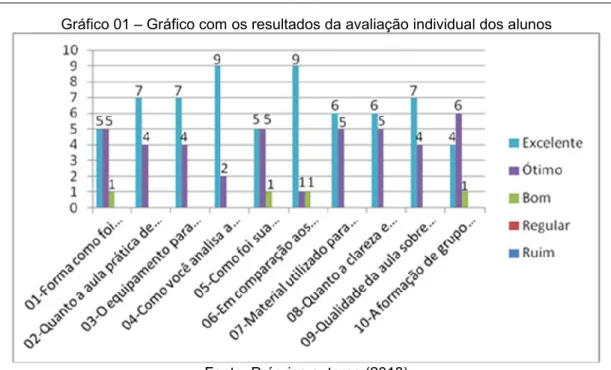 Gráfico 01 – Gráfico com os resultados da avaliação individual dos alunos  