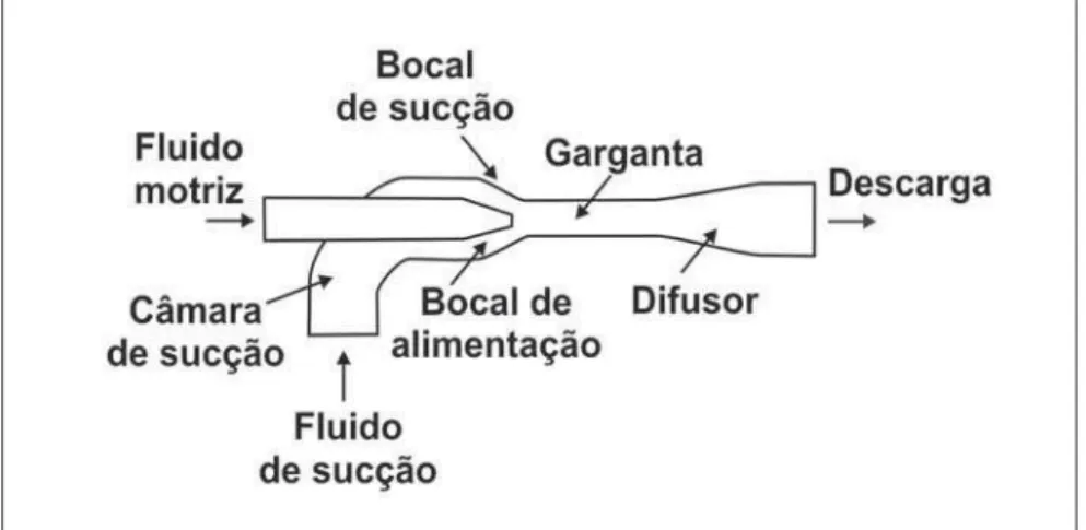 Figura 2 - Esquema de instalação de um sistema bomba centrífuga-ejetor.