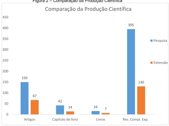 Figura 2 – Comparação da Produção Científica