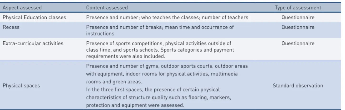 tAble 1 –  Aspects assessed in the school environment. City of Pelotas, RS, Brazil, 2010