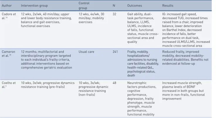 Table 1 –  PEDro scale scores.