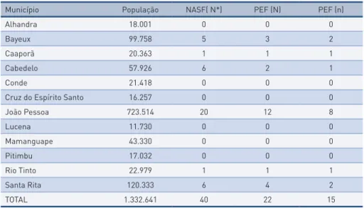 tabela 1 –  Caracterização da Região Metropolitana de João Pessoa conforme existência do  NASF com Profissionais de Educação Física, população e amostra de PEF, João Pessoa, PB,  Bra-sil - 2012