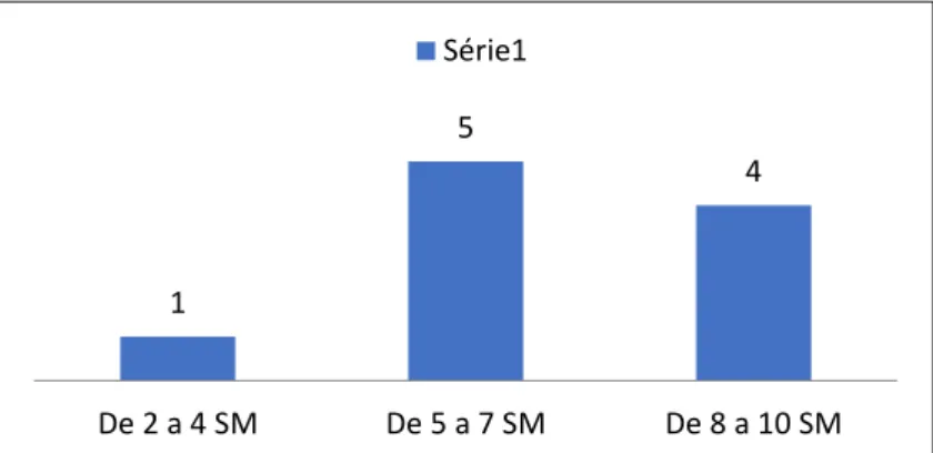 Gráfico 2 – Renda Mensal das Famílias do Condomínio Veronique 