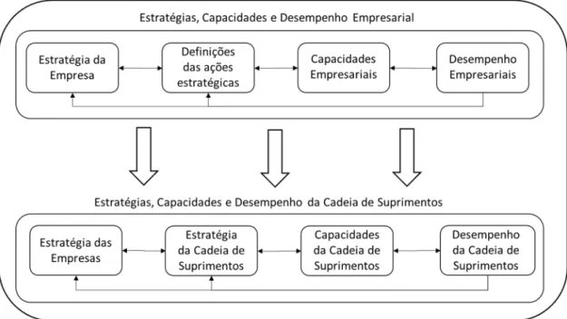 Figura 3 - Construção das Capacidades de Cadeias de Suprimentos. 