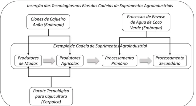 Figura 6 – Inserção das Tecnologias nas Cadeias de Suprimentos. 