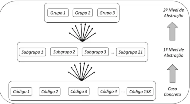 Figura 7 – Processo de agrupamento de códigos para análise e generalização teórica. 