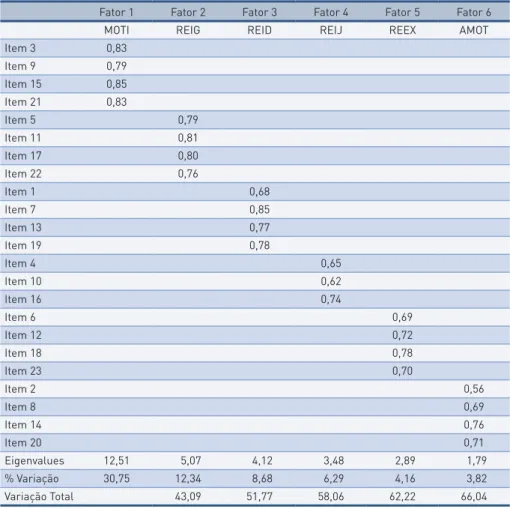 tabela 3 –  Análise fatorial exploratória do Behavioral Regulation in Exercise Questionnaire  (BREQ-3) traduzido e aplicado em adultos brasileiros de ambos os sexos.