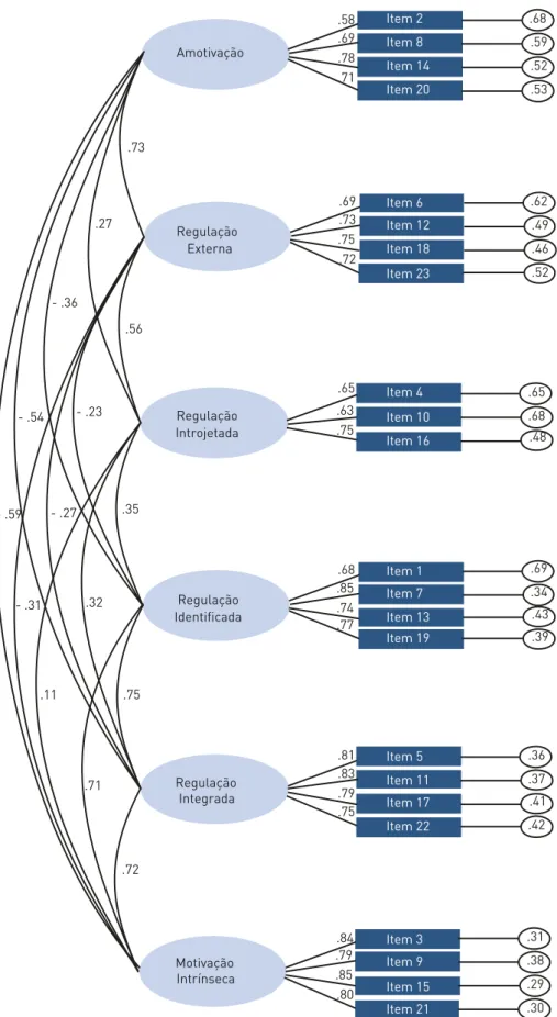 FIguRa 2 –  Estrutura fatorial do Behavioral Regulation in Exercise Questionnaire (BREQ-3) tradu- tradu-zido e aplicado em adultos brasileiros