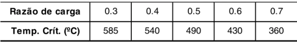 Tabela 1 - Temperaturas críticas para pilares de aço em função da razão de carga.